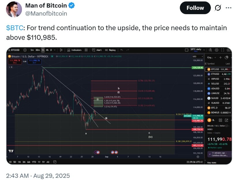 Bitcoin Market Chart