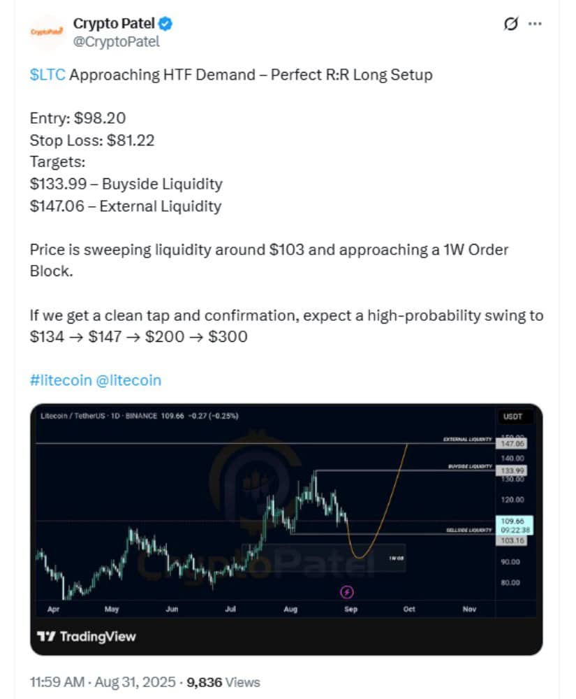 Litecoin Price Levels: Key Support and Resistance