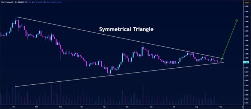 Symmetrical Triangle Signals Incoming Breakout