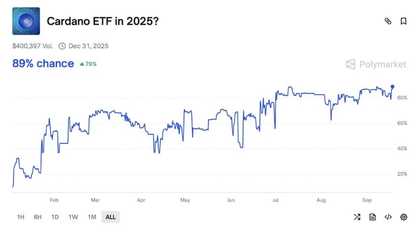 ETF Momentum Adds to ADA’s Developing Bullish Case