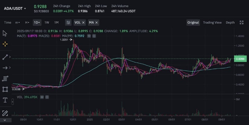 Cardano’s $1 Level Becomes the Key Battleground