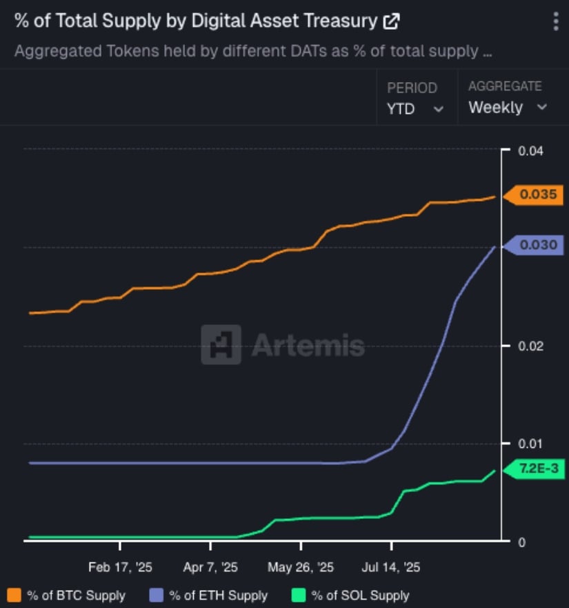 Data Shows Treasuries Are Backing Solana’s Breakout
