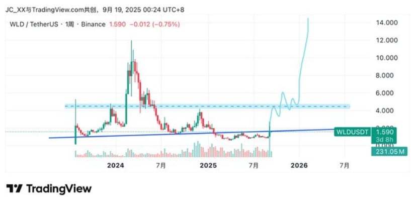 Resistance Break Could Spark Strong Recovery