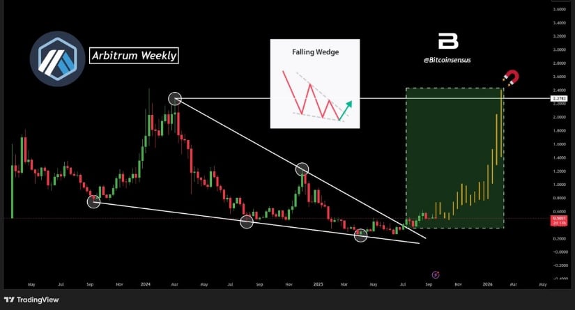 Upside Targets Point Towards $1.50 and $2.00