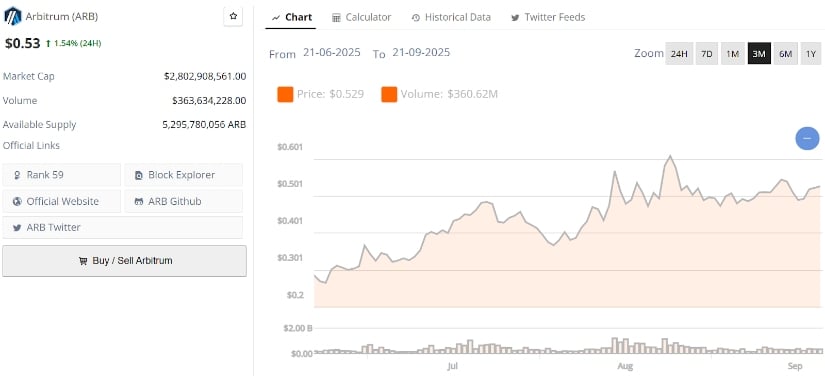 Outlook: Arbitrum Targeting New Yearly Highs?