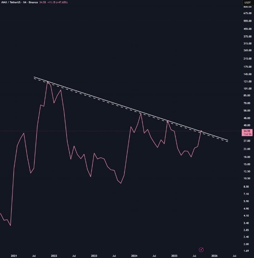 Outlook: Avalanche Triggering Monthly Breakout
