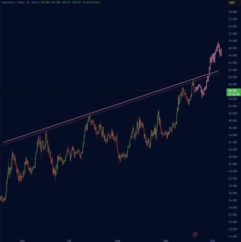 Hyperliquid Price Prediction: Momentum Building Towards $70