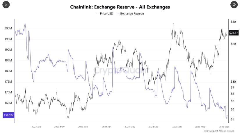 Exchange Balances Fall to Multi-Year Lows