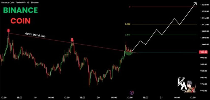 Chart Signals Renewed Strength Above Downtrend Line