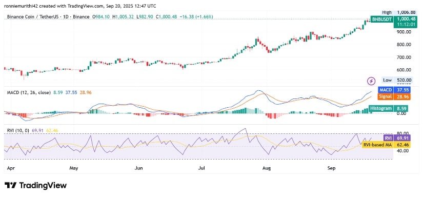 Indicators Show Strength Near Key Levels