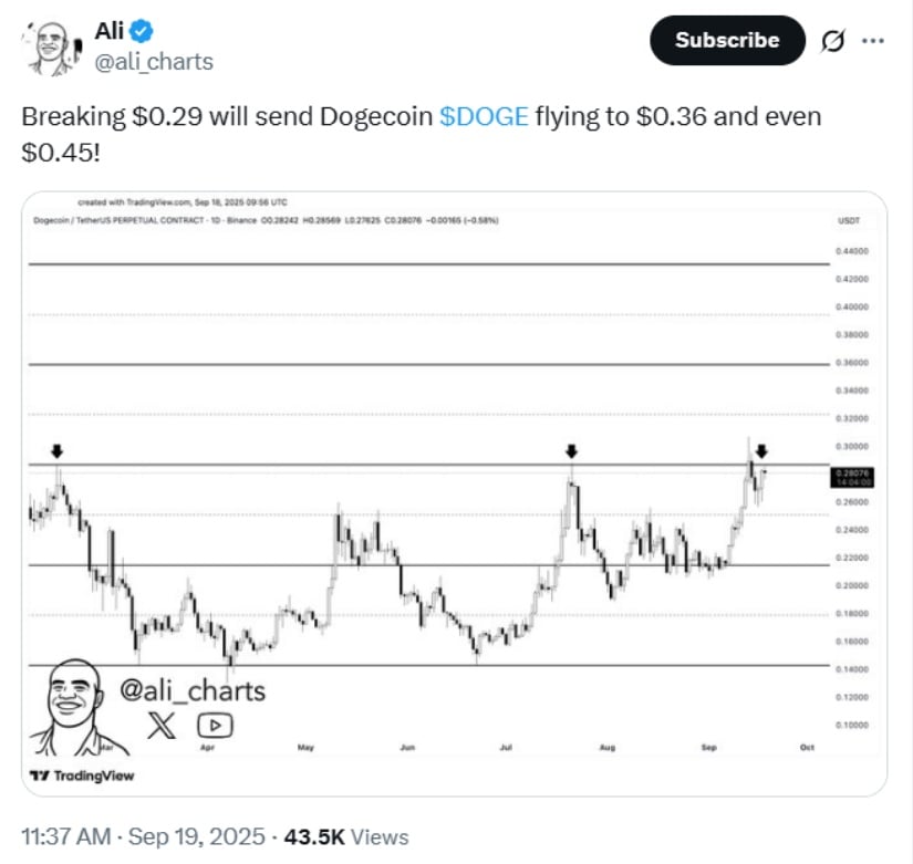 Dogecoin Price Nears Critical Resistance