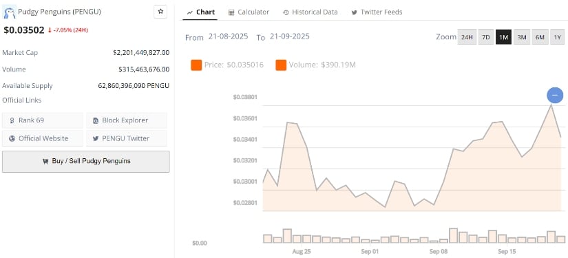 PENGU Back to Trending Despite Short-Term Correction