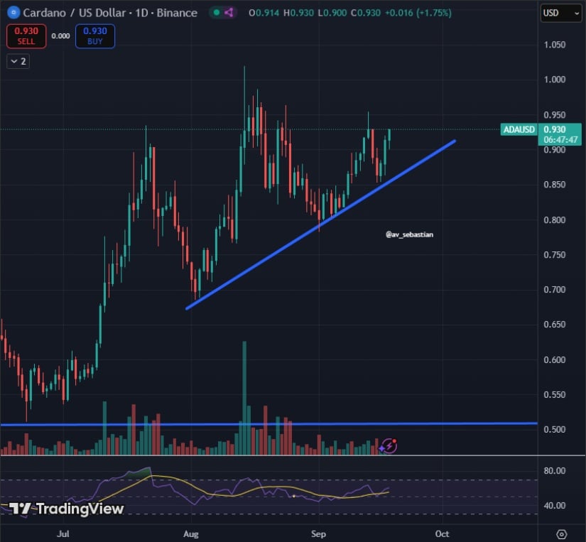 Cardano Price Starting to Break Higher