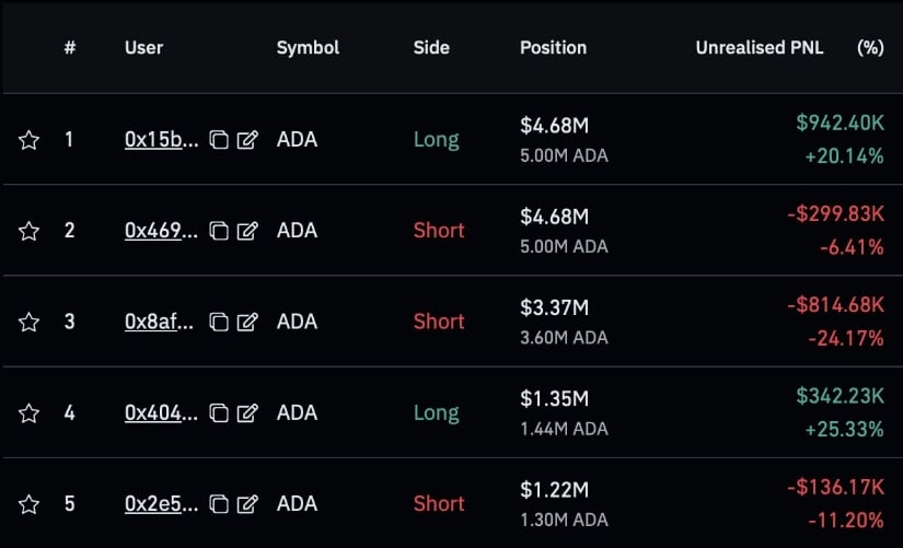 ADA Cardano Longs Dominate as Shorts Take Heavy Losses