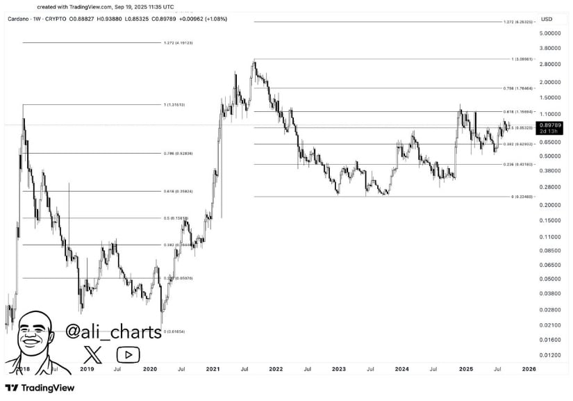  Fibonacci Levels Point to $3–$6 Range