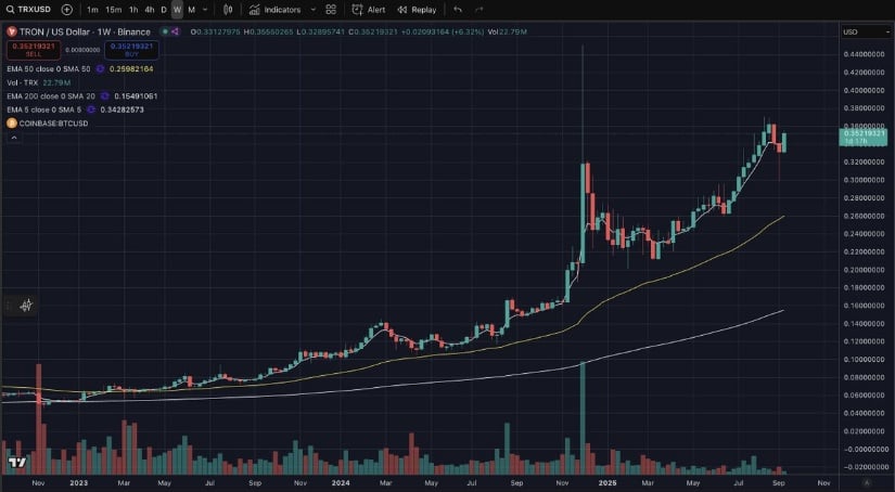 TRON Technical Outlook Remains Strong