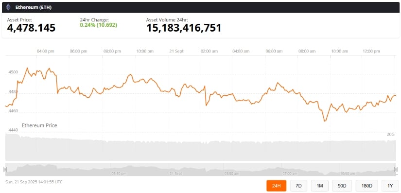 Ethereum Price Today
