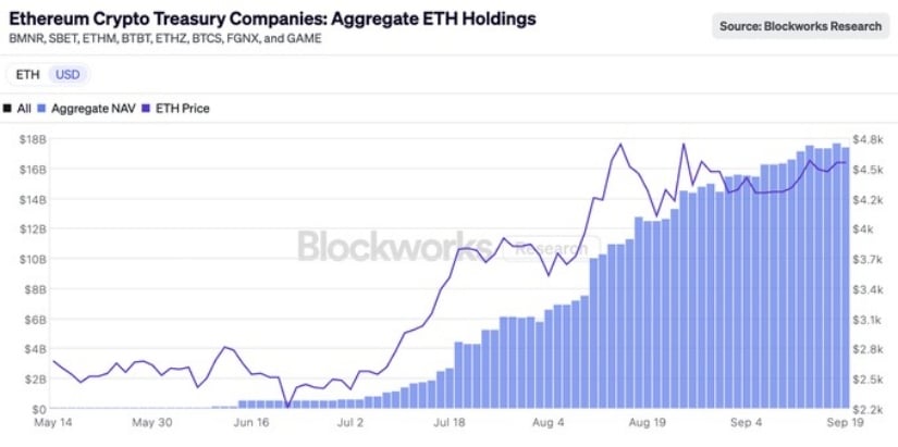 Bitmine Leads Institutional Buying