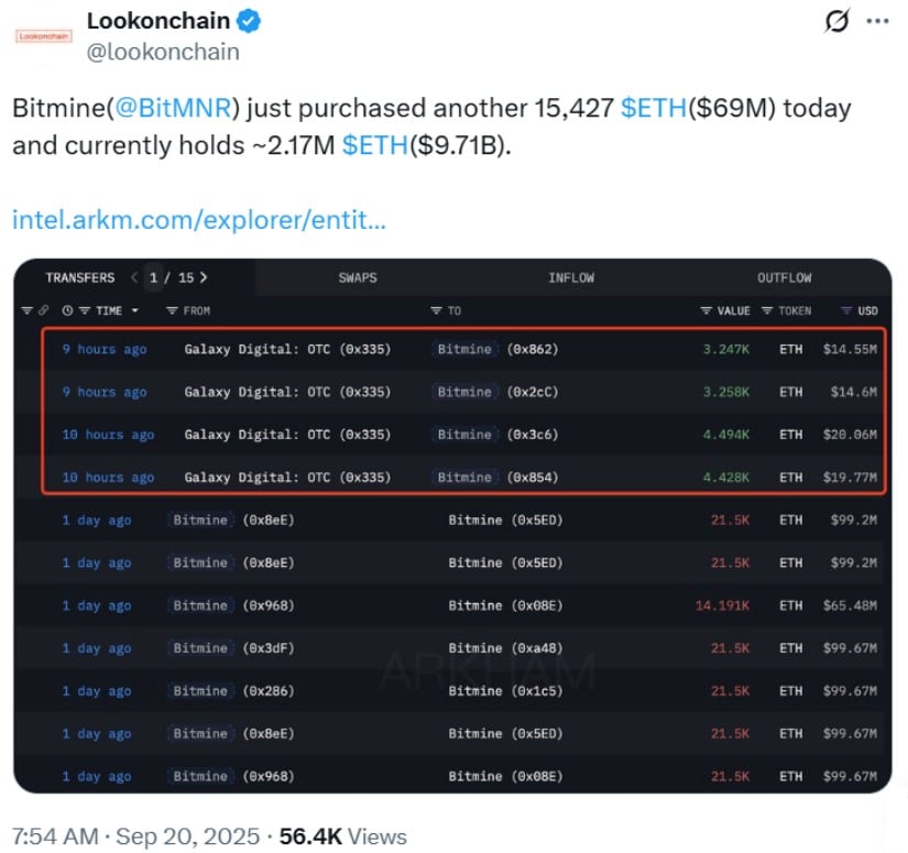 Bitmine Leads Institutional Buying