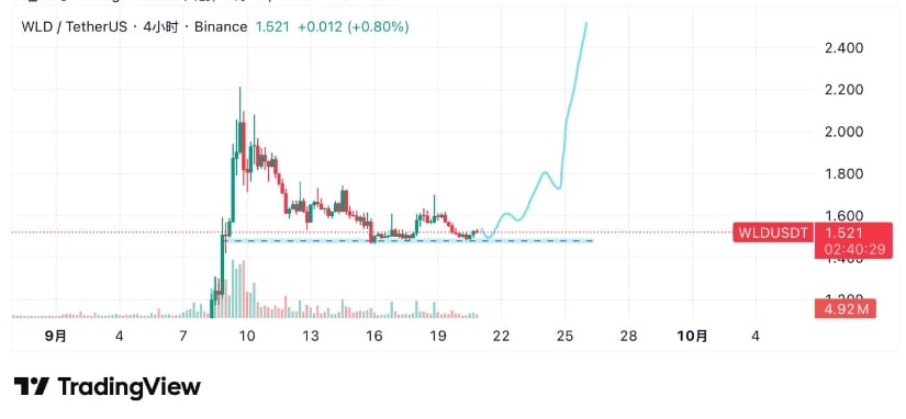 Consolidation Around $1.50 Indicates Buyer Support