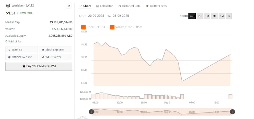 Recent Market Performance and Price Range