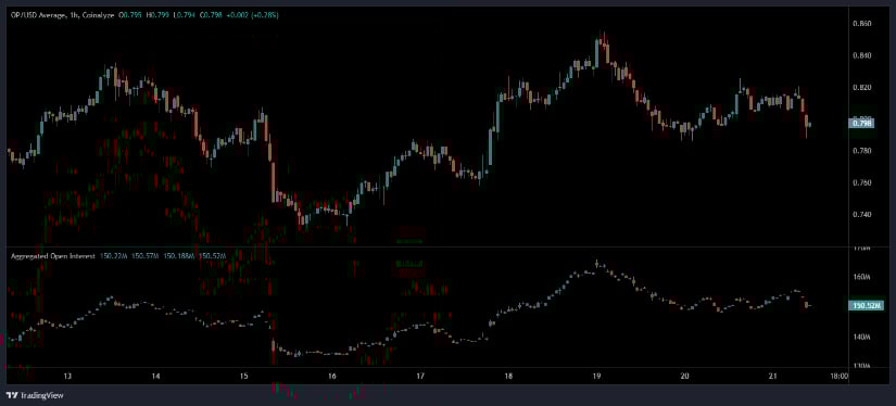 Open Interest Signals Active Participation