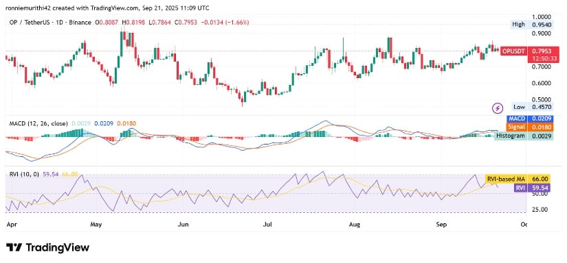 Momentum Holds Near Key Support