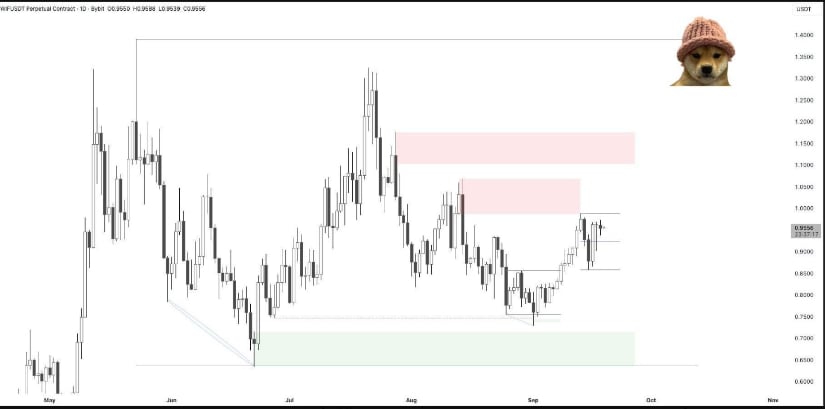 Chart showing Dogwifhat consolidation