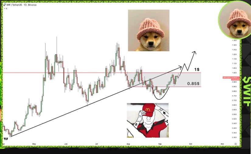 Another chart with $1 resistance