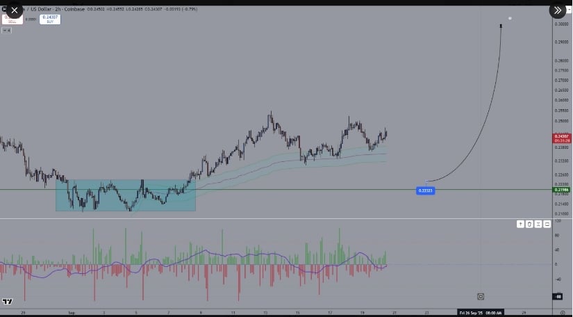 Analysts Track Support Levels and Accumulation Zones