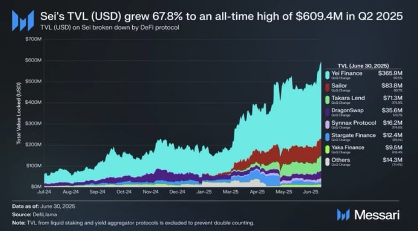 Capital Flows Into the Asset’s Leading Protocols