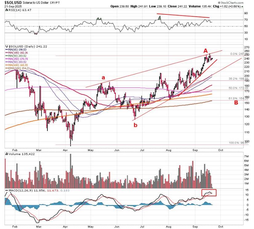 Solana Technical Outlook Shows Caution