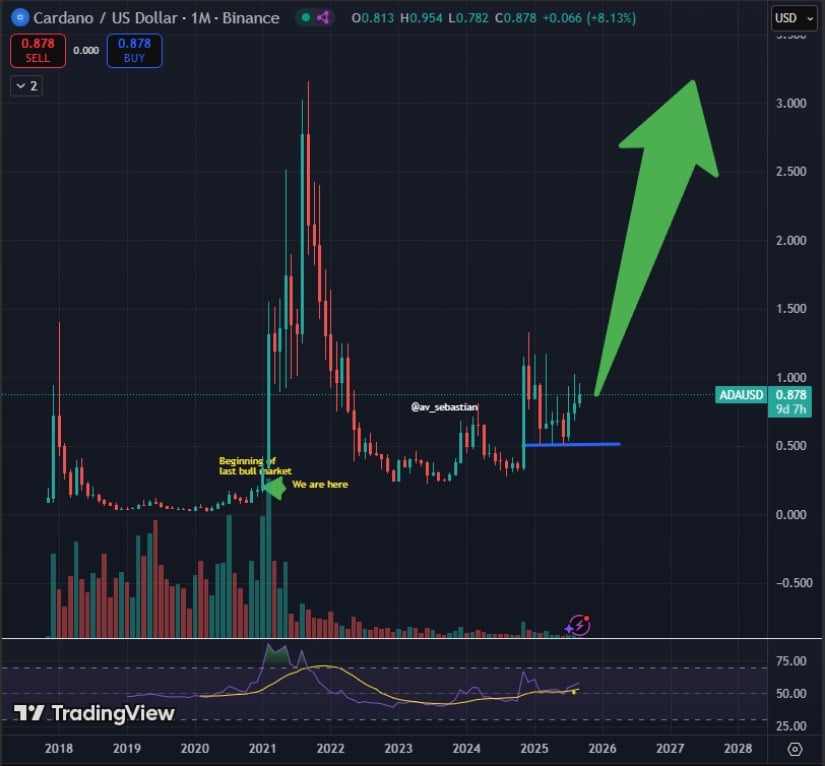 Key Levels to Watch for Confirmation