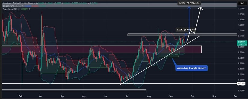 Cardano Price Pointing Towards a Potential Breakout
