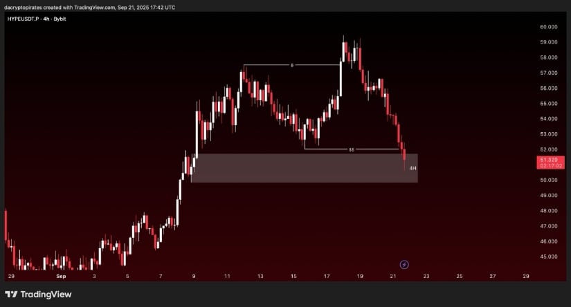 Hyperliquid Short-Term Price Structure Flips Bearish