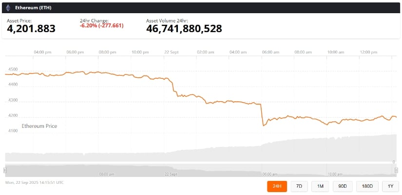Ethereum Price Today and Recent Movements