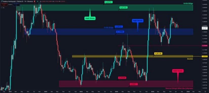Key Resistance and Support Zones Shape Hedera’s Outlook