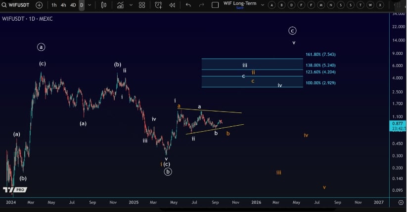 Daily Chart Shows Symmetrical Triangle