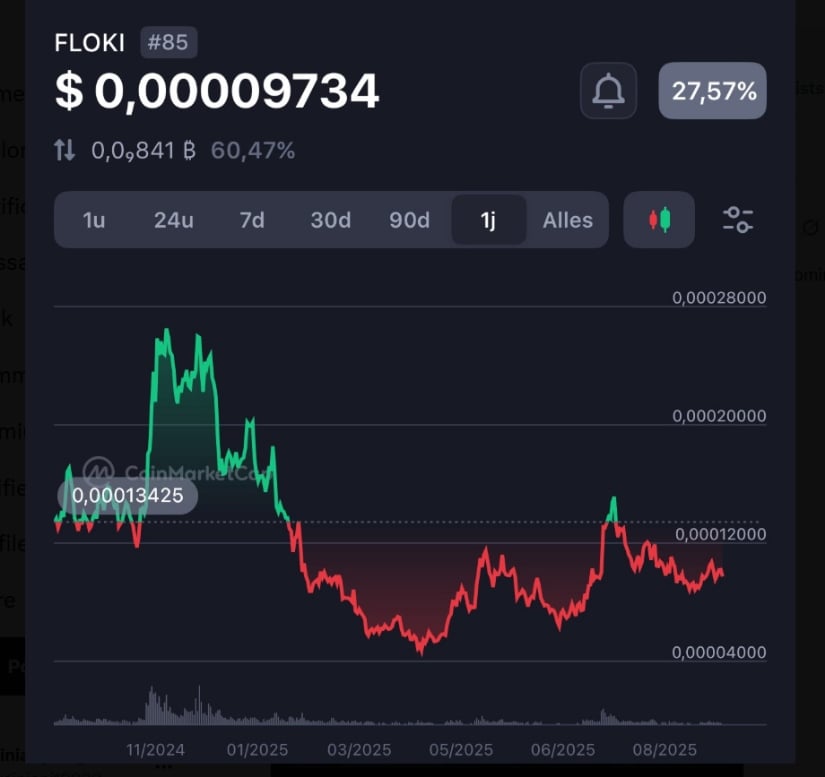 Price Structure Shows Extended Base Formation