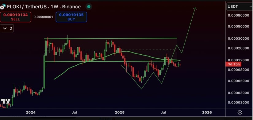 Weekly Chart Signals Potential Upside