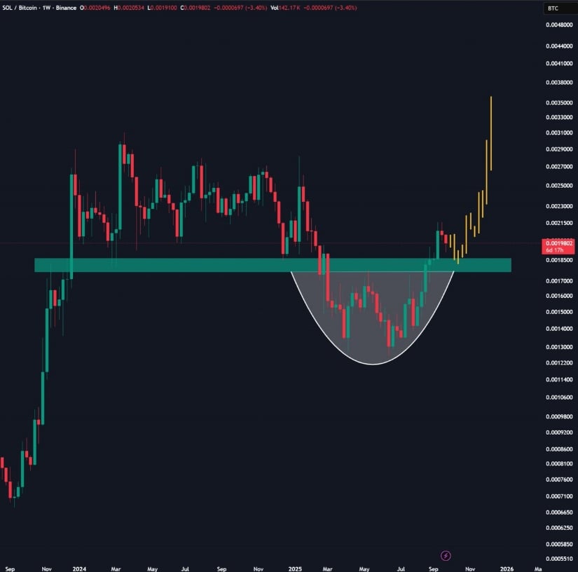 SOL/BTC Major Support Test on the Horizon
