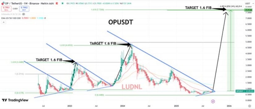 Fibonacci Breakout Targets
