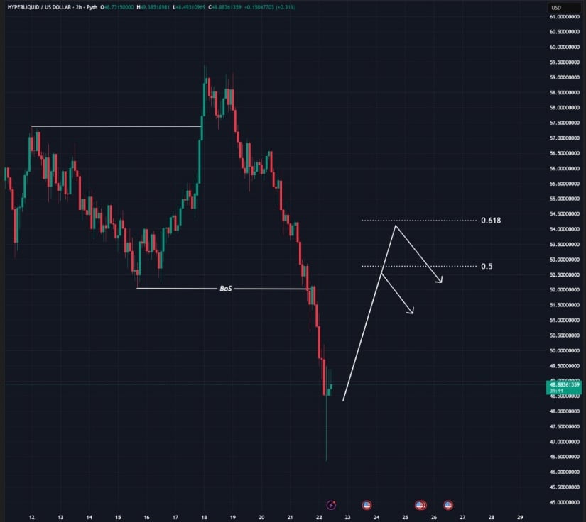 Hyperliquid Breaks Structure as Bears Take Control