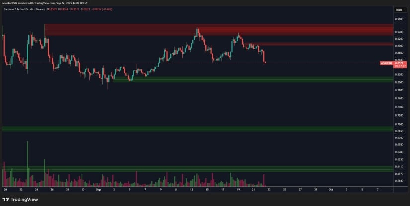 Cardano Support Level Positioned Above $0.80