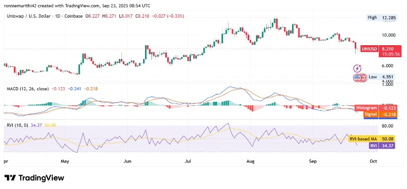 Technical Indicators Signal Ongoing Weakness