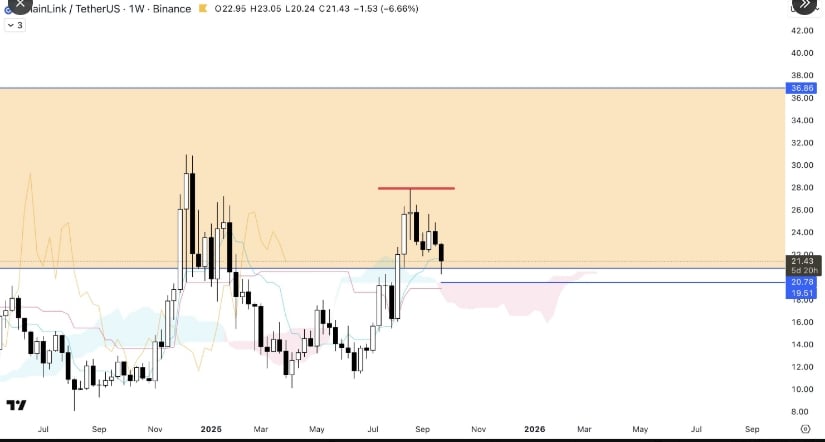 LINK Pulls Back After Failing to Break Above $27
