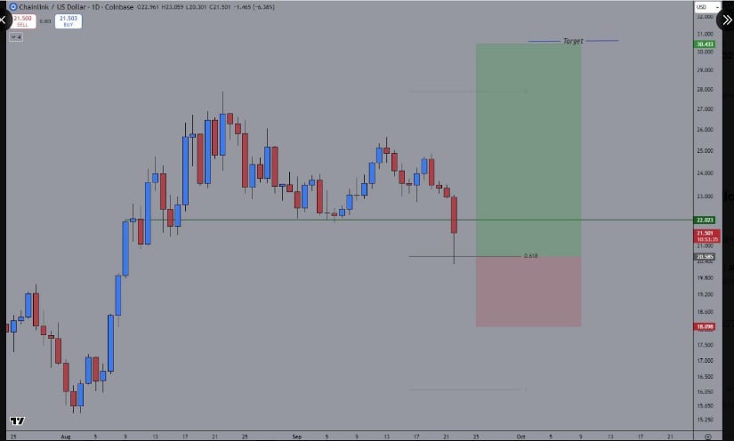 Strategic Demand Zone at $20
