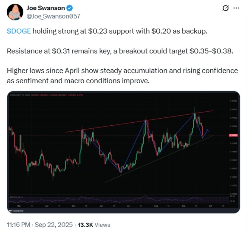 Dogecoin Price Prediction Trends for 2025