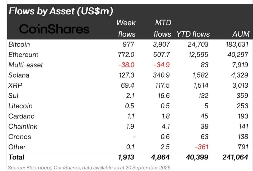 ETFs Keep Solana Price Bullish and Trending
