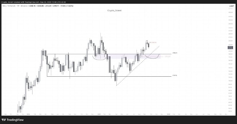 Solana Correction Still Holds a Bullish Structure